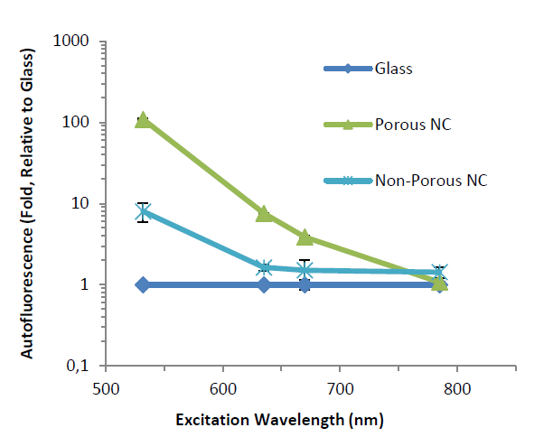 Infrared detection decreases nitrocellulose autofluorescence and improves RPPA assays signal-to-noise ratio over visible wavelength detection