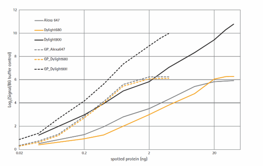 fluorescent detection methods for protein microarray applications