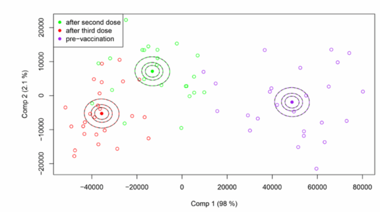 Figure 3: ASCA separation of serum samples against a meningitis antigen panel microarray. The ellipses show the centres of each group. Data used are taken from Ramirez-Bencomo et al. [4]