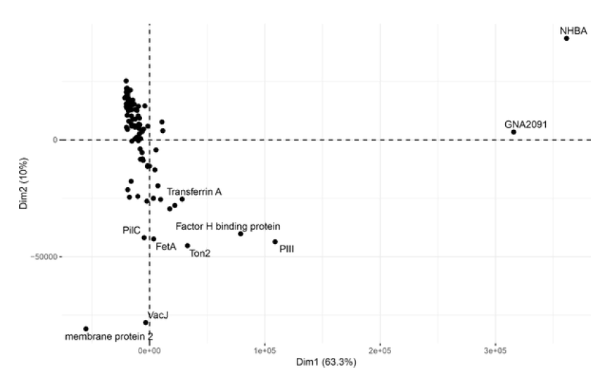 Figure 4: Principal component analysis separation of gonorrhoea antigens stimulated by vaccination with 4CMenB.